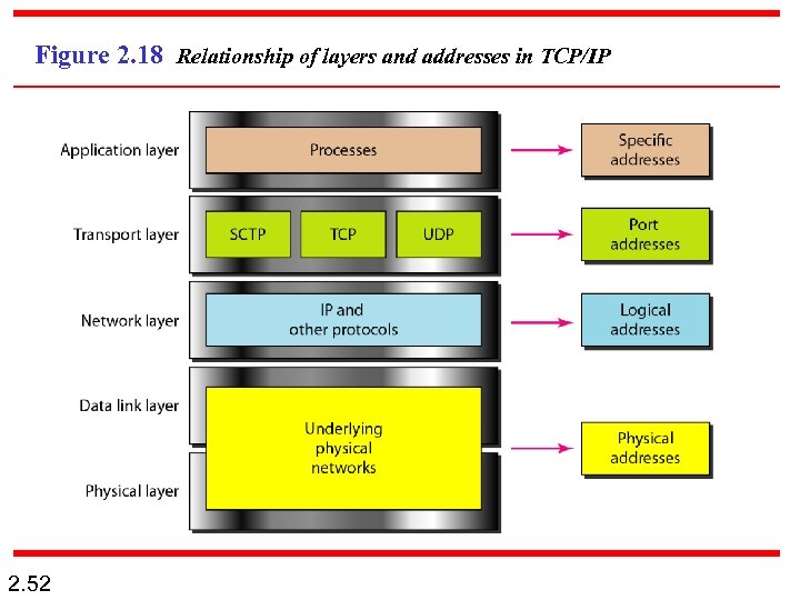 Figure 2. 18 Relationship of layers and addresses in TCP/IP 2. 52 