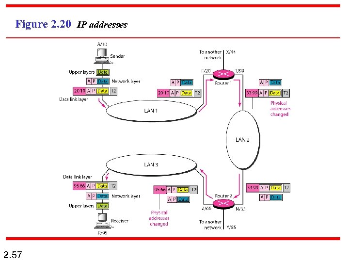 Figure 2. 20 IP addresses 2. 57 