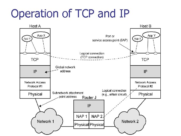 Operation of TCP and IP 