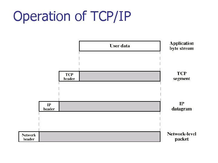 Operation of TCP/IP 