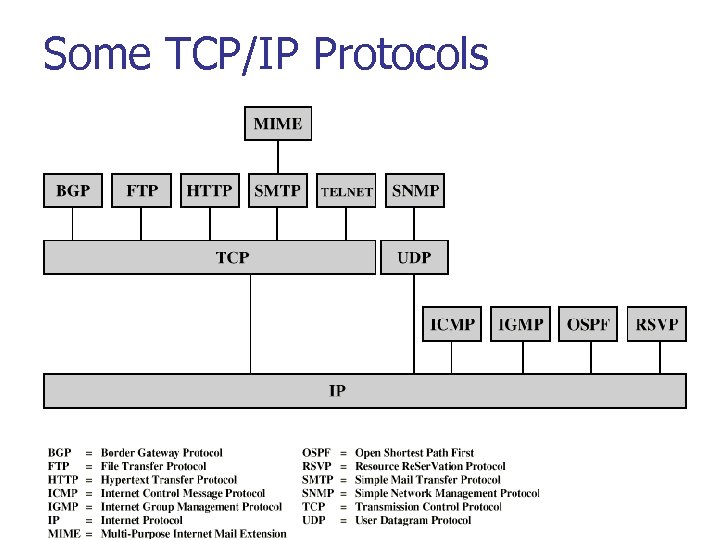 Some TCP/IP Protocols 