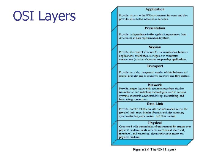 OSI Layers 