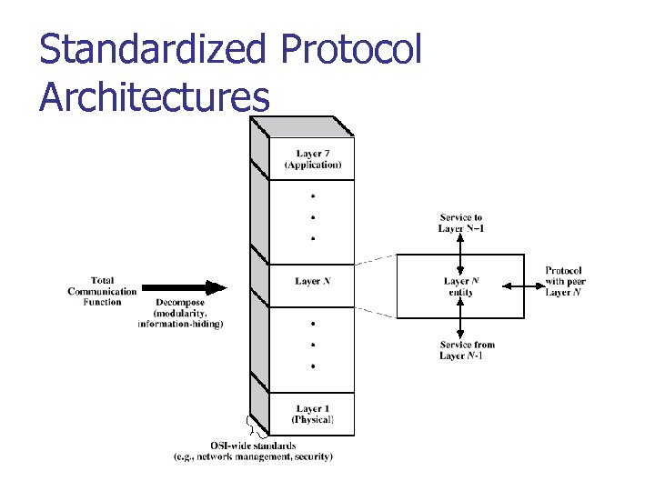 Standardized Protocol Architectures 