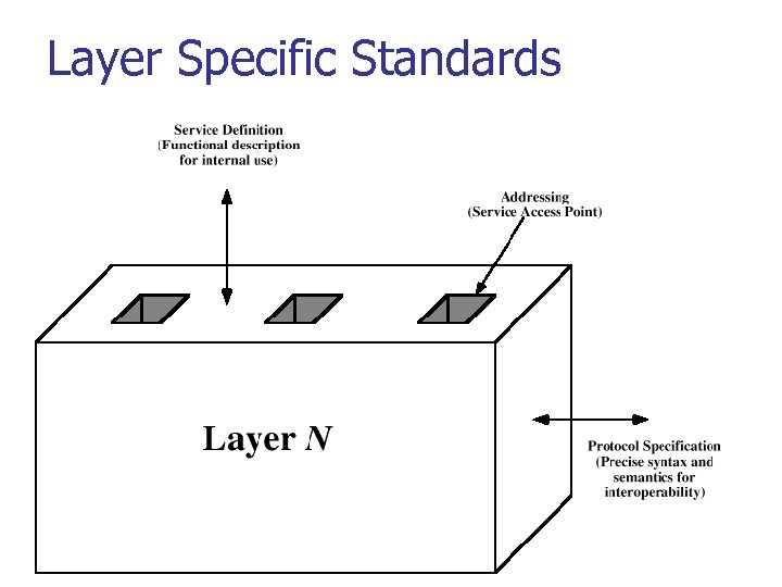 Layer Specific Standards 