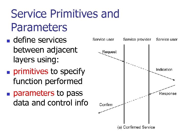 Service Primitives and Parameters n n n define services between adjacent layers using: primitives