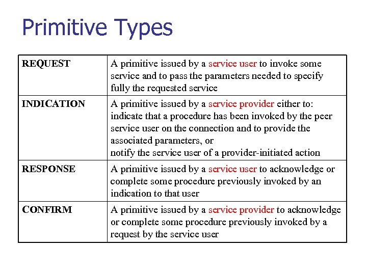 Primitive Types REQUEST A primitive issued by a service user to invoke some service