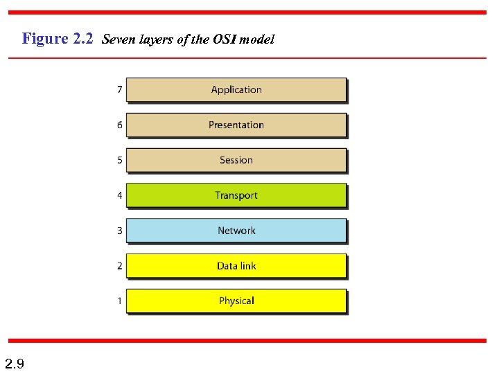 Figure 2. 2 Seven layers of the OSI model 2. 9 