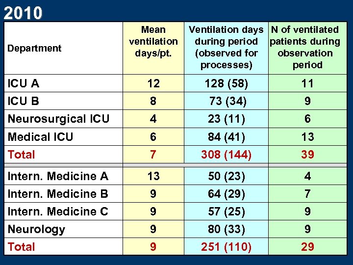 2010 Department Mean ventilation days/pt. Ventilation days N of ventilated during period patients during