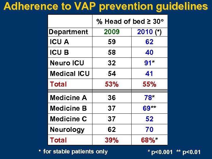 Adherence to VAP prevention guidelines Department ICU A ICU B % Head of bed