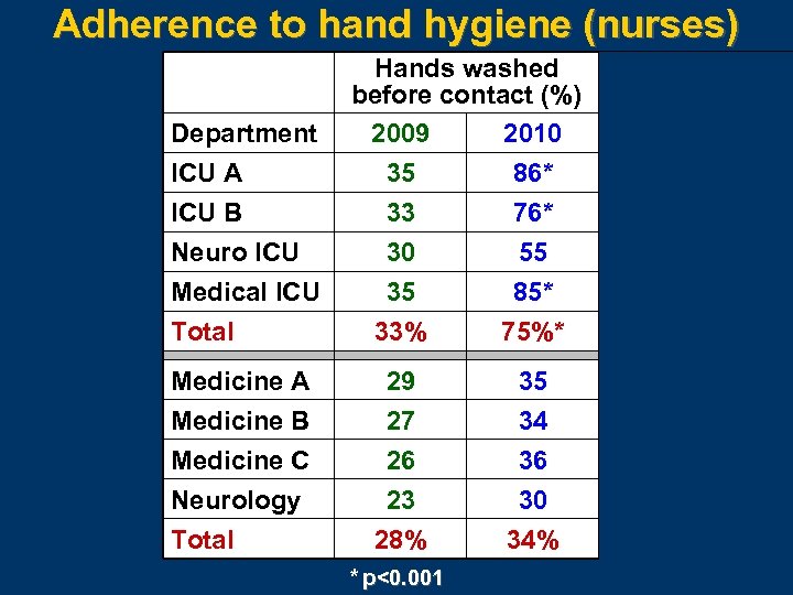 Adherence to hand hygiene (nurses) Department ICU A Hands washed before contact (%) contact
