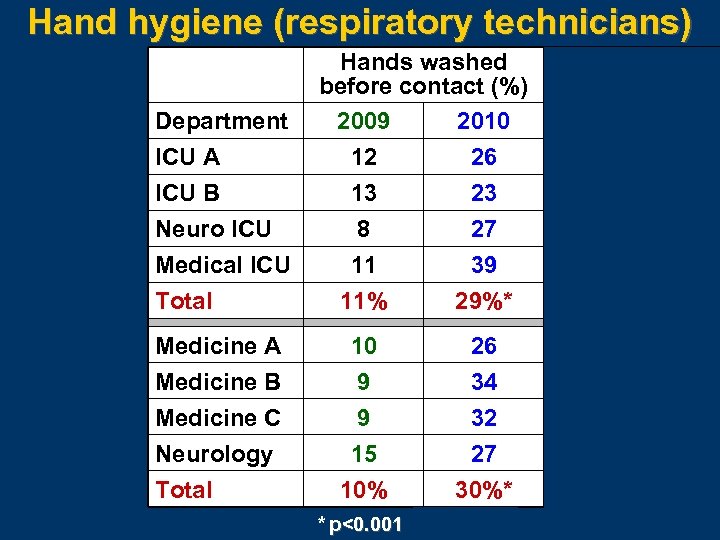 Hand hygiene (respiratory technicians) Department ICU A Hands washed before contact (%) contact (%