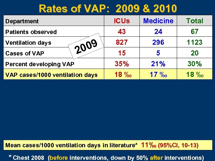 Rates of VAP: 2009 & 2010 09 20 ICUs 43 827 15 Medicine 24