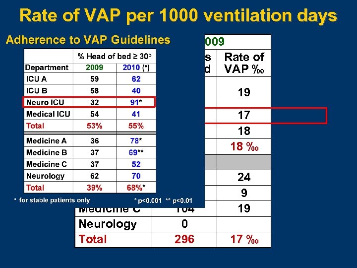 Rate of VAP per 1000 ventilation days Department ICU A ICU B Neuro ICU