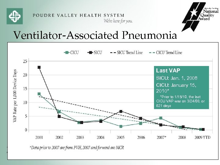 Ventilator-Associated Pneumonia Last VAP SICU: Jan. 1, 2008 CICU: January 15, 2010* *Prior to