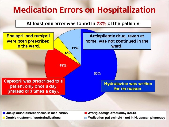 Medication Errors on Hospitalization At least one error was found in 73% of the