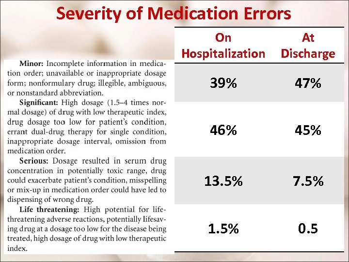 Severity of Medication Errors On Hospitalization At Discharge 39% 47% 46% 45% 13. 5%
