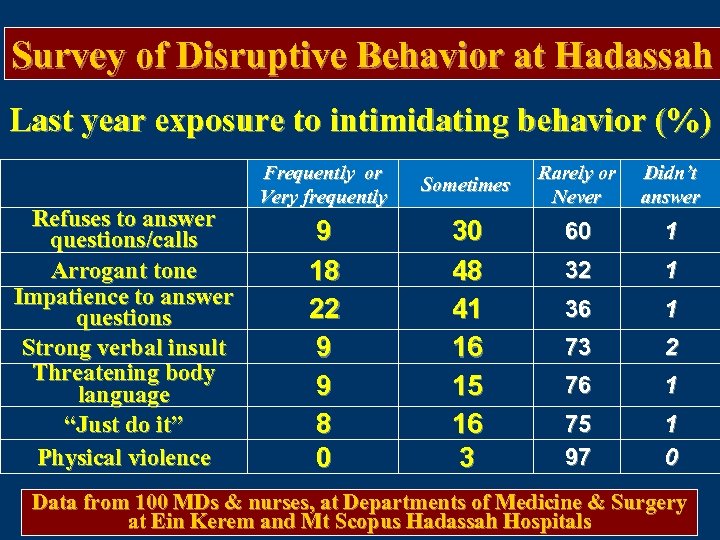 Survey of Disruptive Behavior at Hadassah Last year exposure to intimidating behavior (%) Refuses