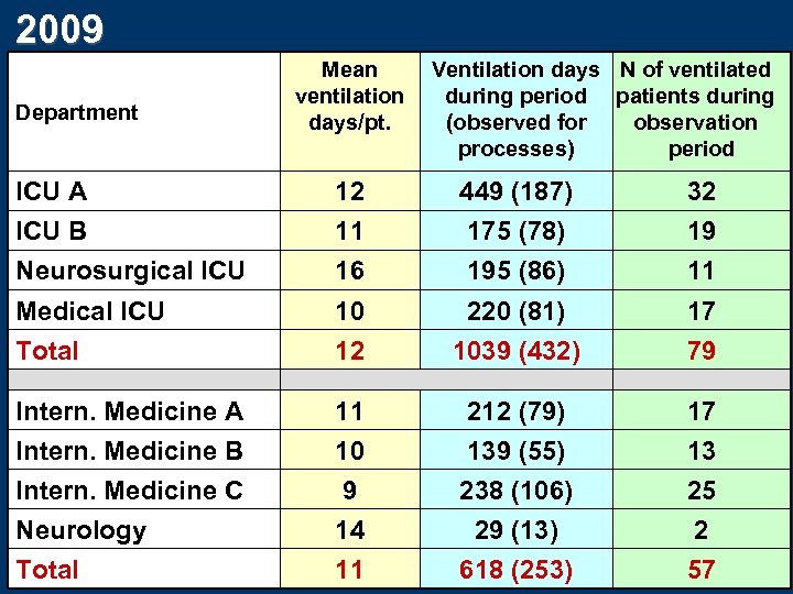 2009 Department Mean ventilation days/pt. Ventilation days N of ventilated during period patients during