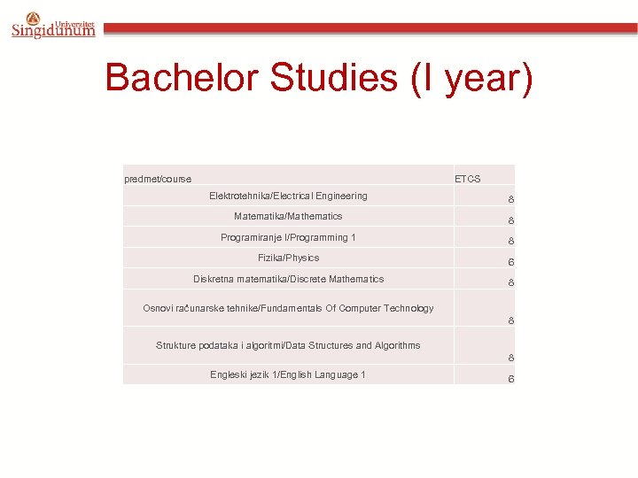 Bachelor Studies (I year) predmet/course ETCS Elektrotehnika/Electrical Engineering 8 Matematika/Mathematics 8 Programiranje I/Programming 1