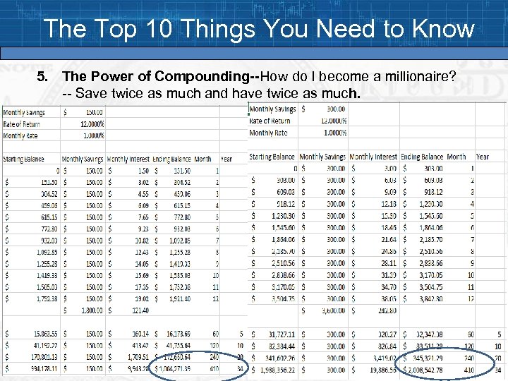 The Top 10 Things You Need to Know 5. The Power of Compounding--How do