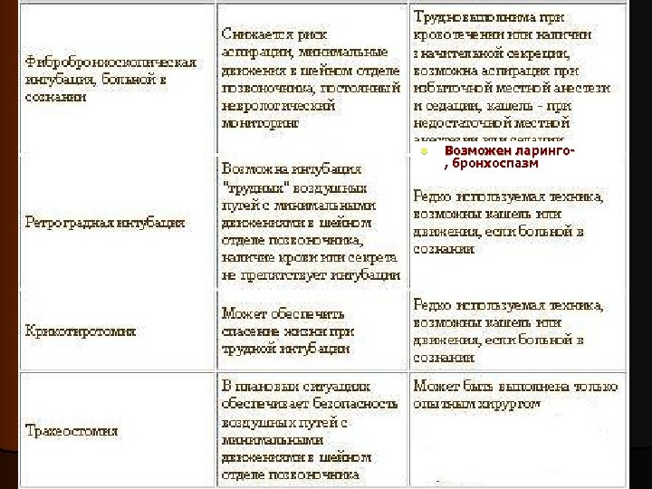 l Возможен ларинго, бронхоспазм 