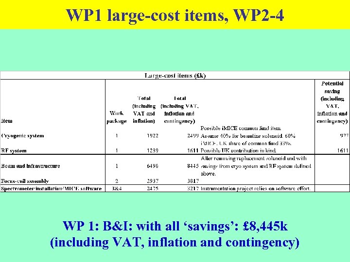 WP 1 large-cost items, WP 2 -4 WP 1: B&I: with all ‘savings’: £