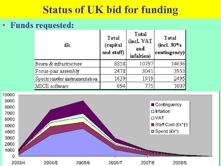 Status of UK bid for funding • Funds requested: 