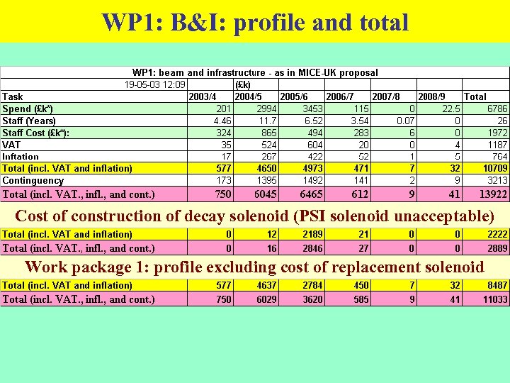 WP 1: B&I: profile and total Cost of construction of decay solenoid (PSI solenoid