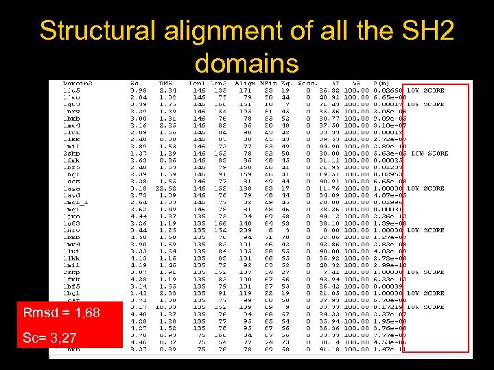 Structural alignment of all the SH 2 domains Rmsd = 1, 68 Sc= 3,