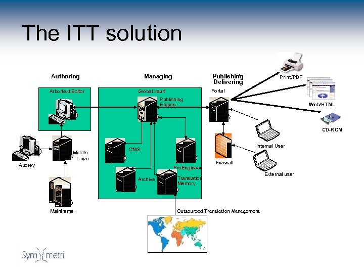 The ITT solution Authoring Arbortext Editor Publishing / Delivering Managing Print/PDF Portal Global vault