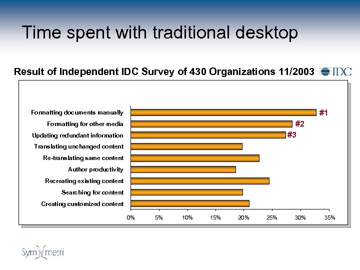 Time spent with traditional desktop Result of Independent IDC Survey of 430 Organizations 11/2003