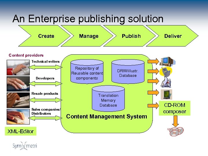 An Enterprise publishing solution Create Manage Publish Deliver Content providers Technical writers Developers Resale