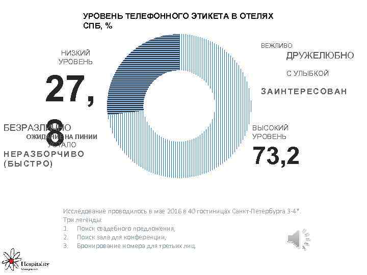 УРОВЕНЬ ТЕЛЕФОННОГО ЭТИКЕТА В ОТЕЛЯХ СПБ, % НИЗКИЙ УРОВЕНЬ 27, 8 БЕЗРАЗЛИЧНО ОЖИДАНИЕ НА