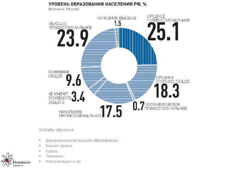 Способы обучения: § § § Дополнительное высшее образование; Бизнес-школа; Курсы; Тренинги; Консультации и пр.
