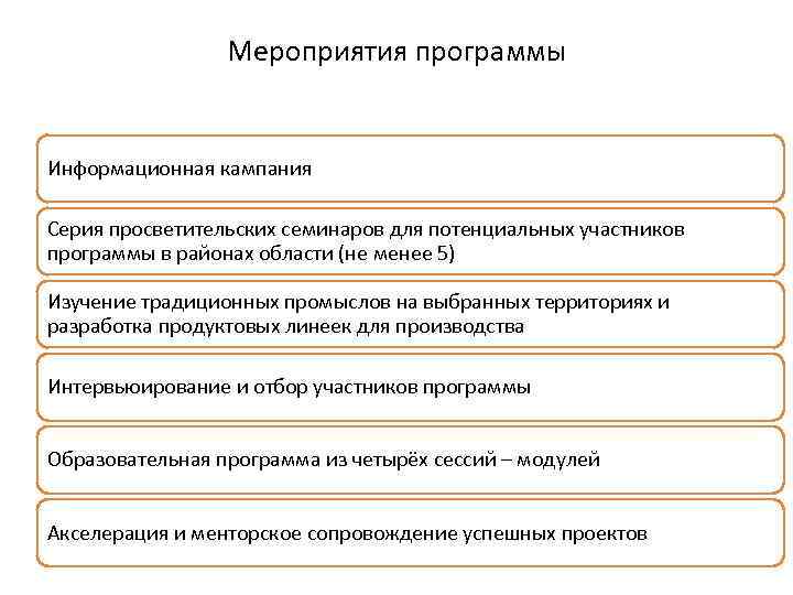 Мероприятия программы Информационная кампания Серия просветительских семинаров для потенциальных участников программы в районах области