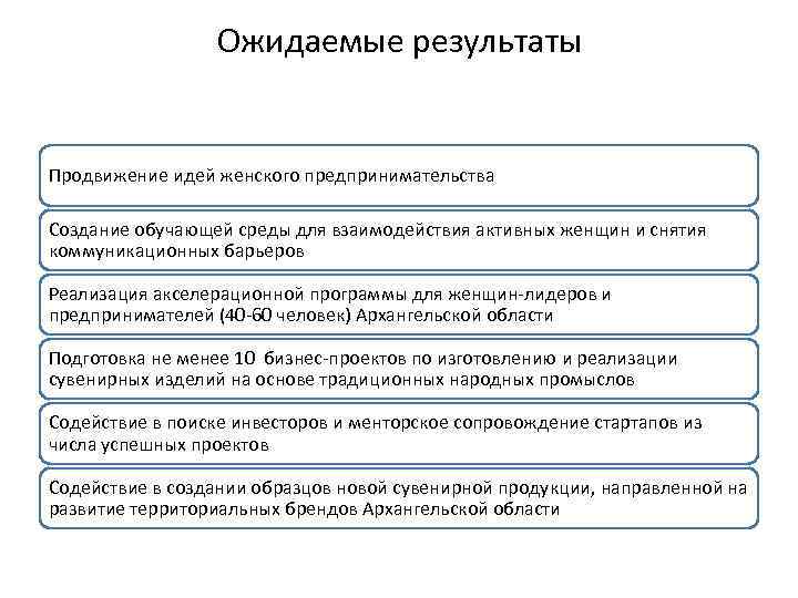 Ожидаемые результаты Продвижение идей женского предпринимательства Создание обучающей среды для взаимодействия активных женщин и