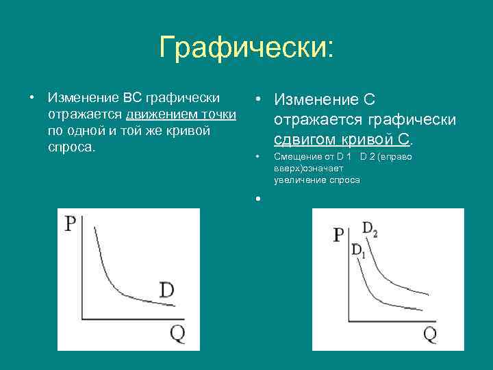 Графически: • Изменение ВС графически отражается движением точки по одной и той же кривой