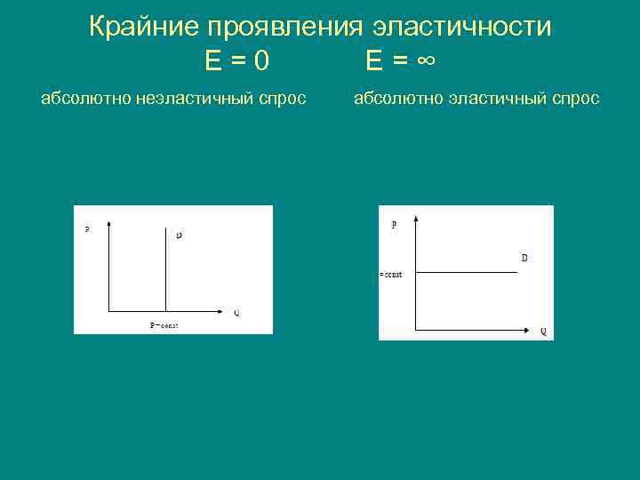 Крайние проявления эластичности E=0 E=∞ абсолютно неэластичный спрос абсолютно эластичный спрос 
