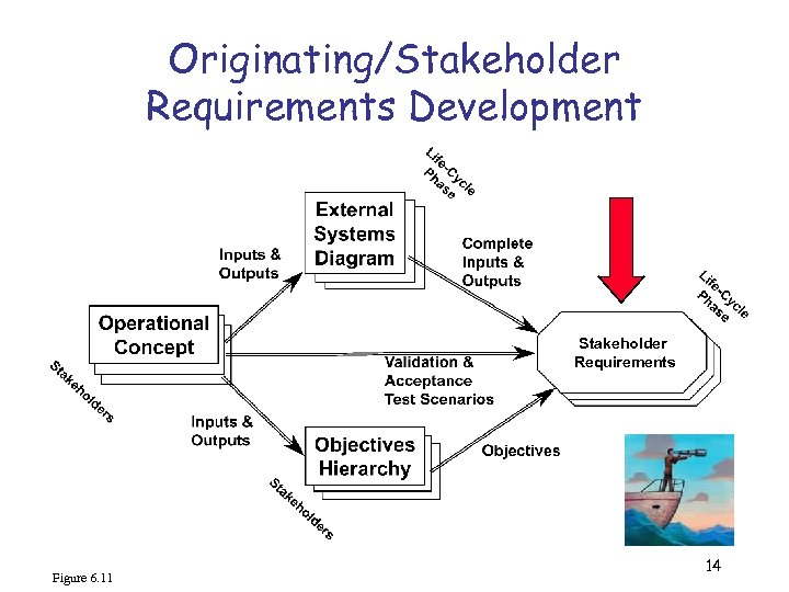 Originating/Stakeholder Requirements Development Stakeholder Requirements Figure 6. 11 14 