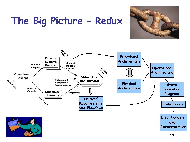 The Big Picture – Redux Functional Architecture Operational Architecture Stakeholder Requirements Derived Requirements and