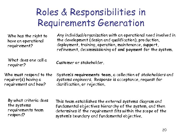 Roles & Responsibilities in Requirements Generation Who has the right to have an operational