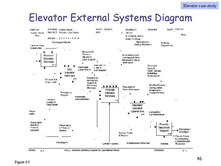 Elevator case study Elevator External Systems Diagram Figure 6. 8 46 