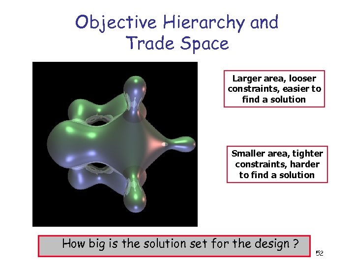 Objective Hierarchy and Trade Space Larger area, looser constraints, easier to find a solution