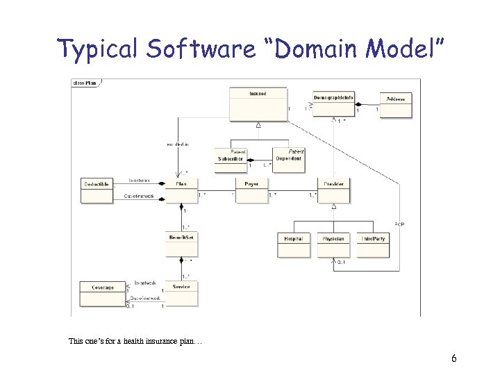 Typical Software “Domain Model” This one’s for a health insurance plan… 6 