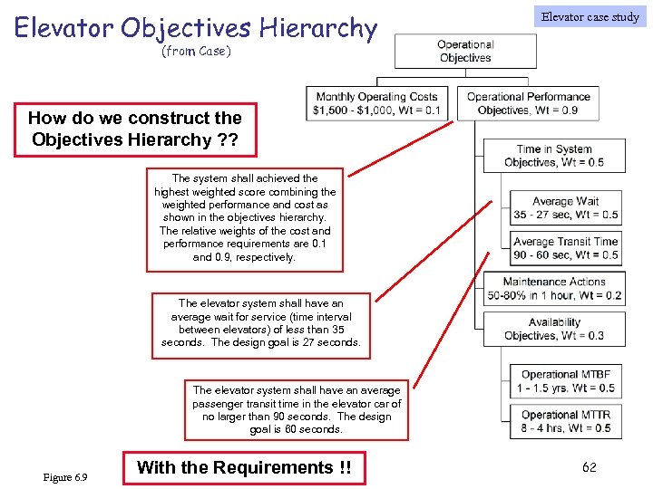 Elevator Objectives Hierarchy Elevator case study (from Case) How do we construct the Objectives