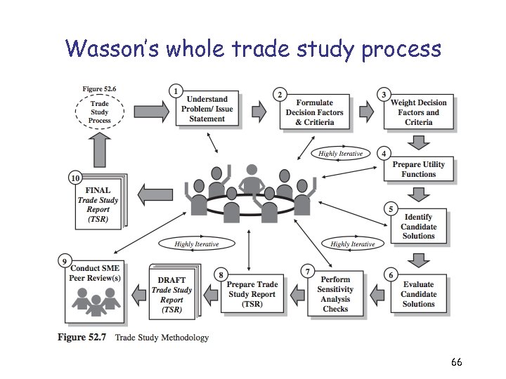 Wasson’s whole trade study process 66 