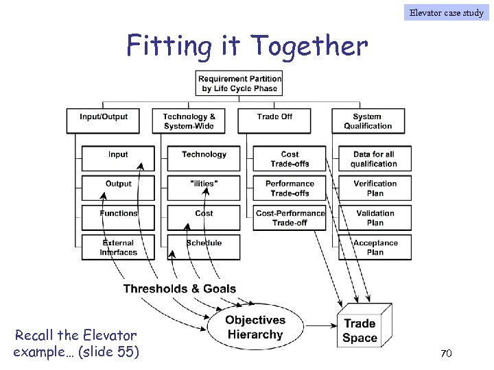 Elevator case study Fitting it Together Recall the Elevator example… (slide 55) 70 