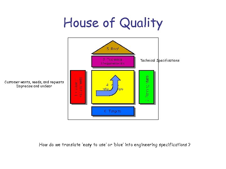 House of Quality Technical Specifications Customer wants, needs, and requests Imprecise and unclear [Macauley,