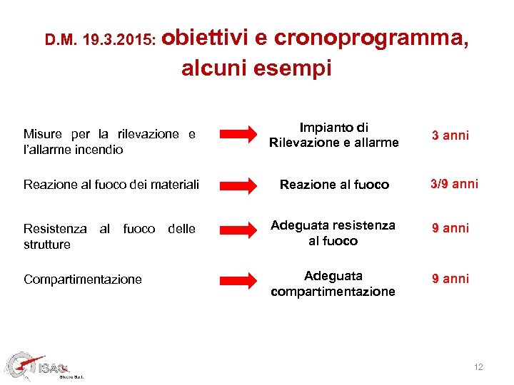 D. M. 19. 3. 2015: obiettivi e cronoprogramma, alcuni esempi Misure per la rilevazione
