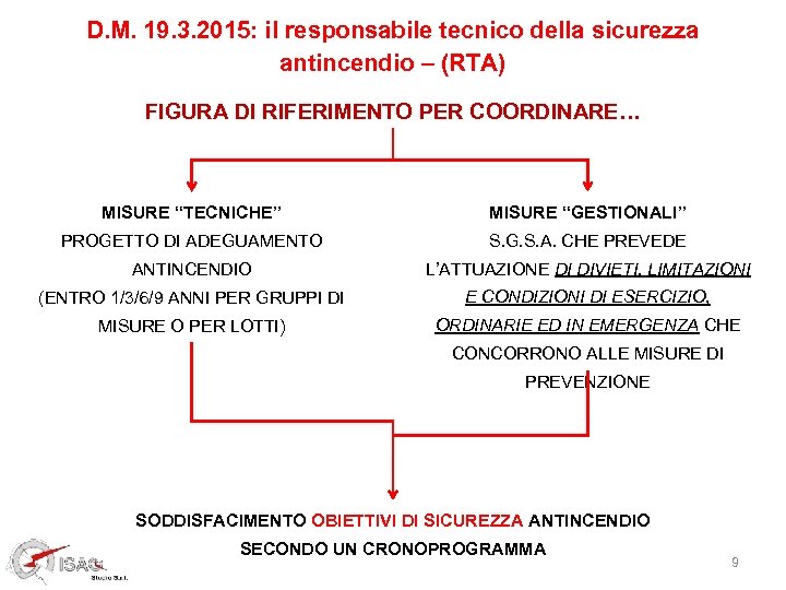 D. M. 19. 3. 2015: il responsabile tecnico della sicurezza antincendio – (RTA) FIGURA